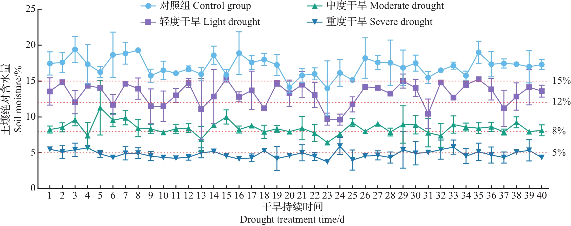 strong>Effects of different degrees of drought stress on plants 